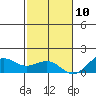 Halena Beach tide chart for Tuesday, December 10, 2024