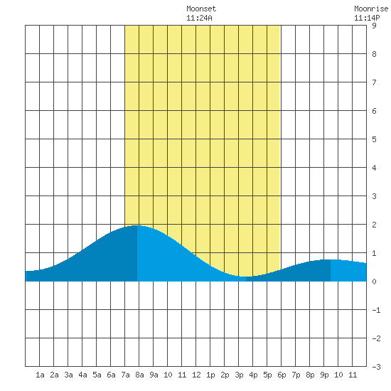 Halena Beach tide chart for Friday, December 20, 2024