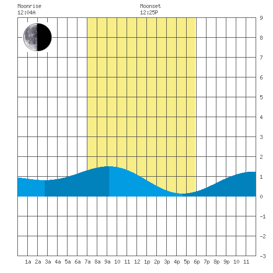 Halena Beach tide chart for Sunday, December 22, 2024