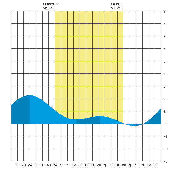 Halena Beach tide chart for Saturday, December 28, 2024