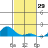Halena Beach tide chart for Sunday, December 29, 2024