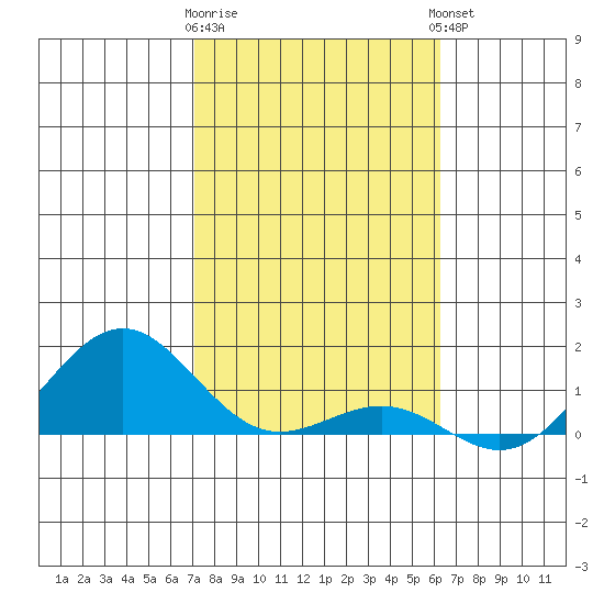 Halena Beach tide chart for Tuesday, January 28, 2025