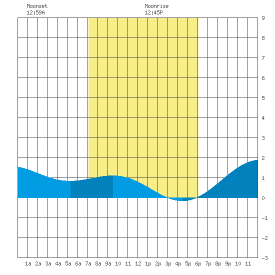 Halena Beach tide chart for Tuesday, January 7, 2025