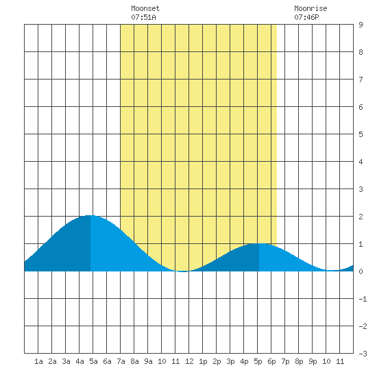 Halena Beach tide chart for Thursday, February 13, 2025