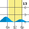 Halena Beach tide chart for Thursday, February 13, 2025