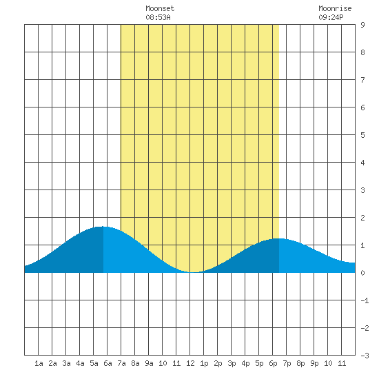 Halena Beach tide chart for Saturday, February 15, 2025