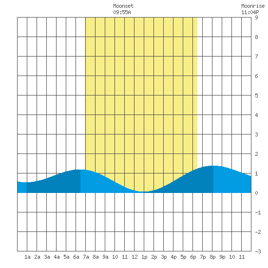 Halena Beach tide chart for Monday, February 17, 2025
