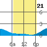 Halena Beach tide chart for Friday, February 21, 2025