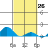 Halena Beach tide chart for Wednesday, February 26, 2025