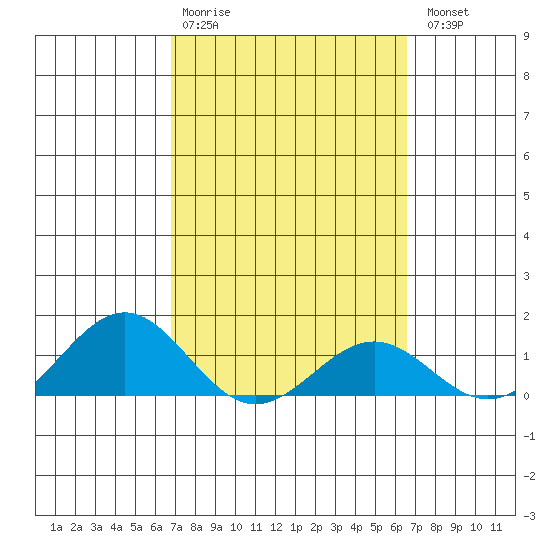Halena Beach tide chart for Friday, February 28, 2025