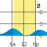 Halena Beach tide chart for Sunday, February 2, 2025