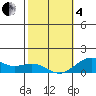 Halena Beach tide chart for Tuesday, February 4, 2025