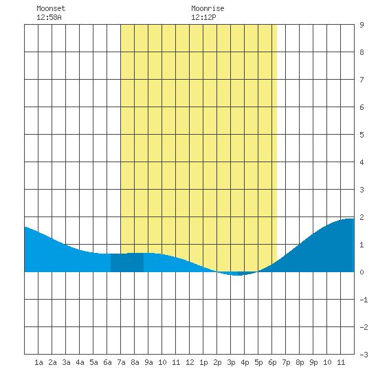 Halena Beach tide chart for Wednesday, February 5, 2025