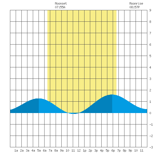 Halena Beach tide chart for Sunday, March 16, 2025