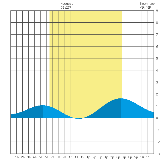 Halena Beach tide chart for Monday, March 17, 2025