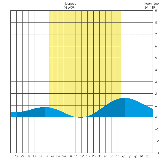 Halena Beach tide chart for Tuesday, March 18, 2025