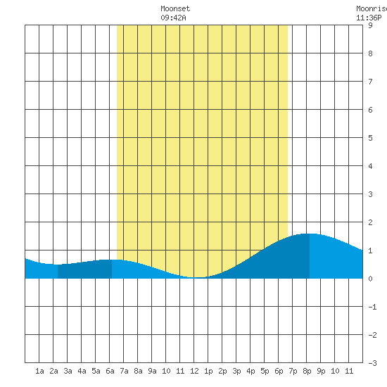 Halena Beach tide chart for Wednesday, March 19, 2025