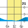 Halena Beach tide chart for Friday, March 21, 2025