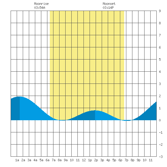 Halena Beach tide chart for Tuesday, March 25, 2025
