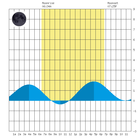 Halena Beach tide chart for Saturday, March 29, 2025