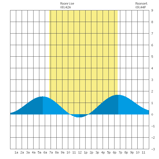 Halena Beach tide chart for Sunday, March 2, 2025