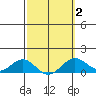 Halena Beach tide chart for Sunday, March 2, 2025