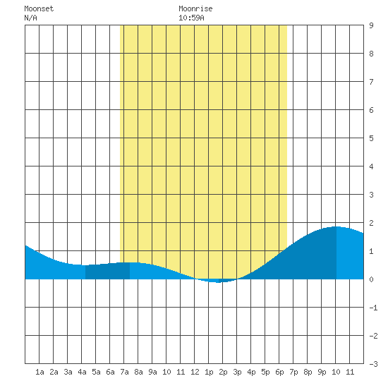 Halena Beach tide chart for Wednesday, March 5, 2025