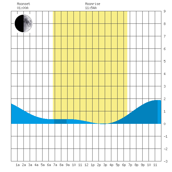 Halena Beach tide chart for Thursday, March 6, 2025