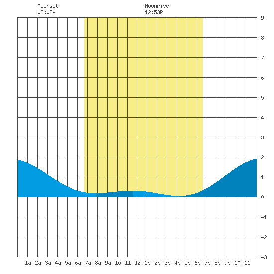 Halena Beach tide chart for Friday, March 7, 2025