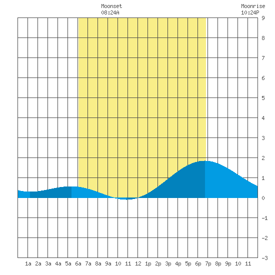 Halena Beach tide chart for Wednesday, April 16, 2025