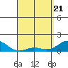 Halena Beach tide chart for Monday, April 21, 2025