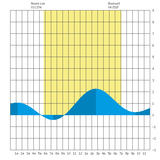 Halena Beach tide chart for Saturday, May 24, 2025