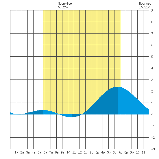 Halena Beach tide chart for Thursday, May 29, 2025