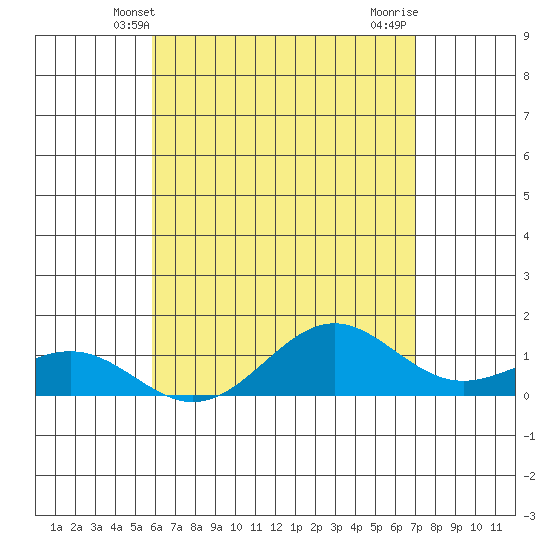 Halena Beach tide chart for Friday, May 9, 2025