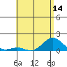 Halena Beach tide chart for Saturday, June 14, 2025