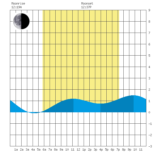 Halena Beach tide chart for Wednesday, June 18, 2025