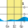Halena Beach tide chart for Sunday, June 1, 2025