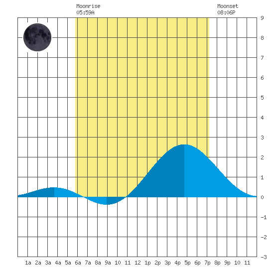 Halena Beach tide chart for Wednesday, June 25, 2025