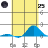 Halena Beach tide chart for Wednesday, June 25, 2025