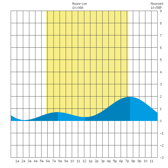 Halena Beach tide chart for Sunday, June 29, 2025