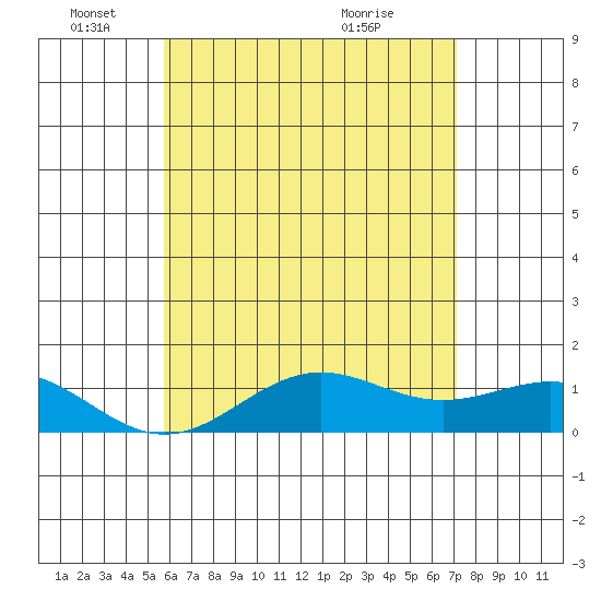 Halena Beach tide chart for Wednesday, June 4, 2025