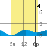 Halena Beach tide chart for Wednesday, June 4, 2025