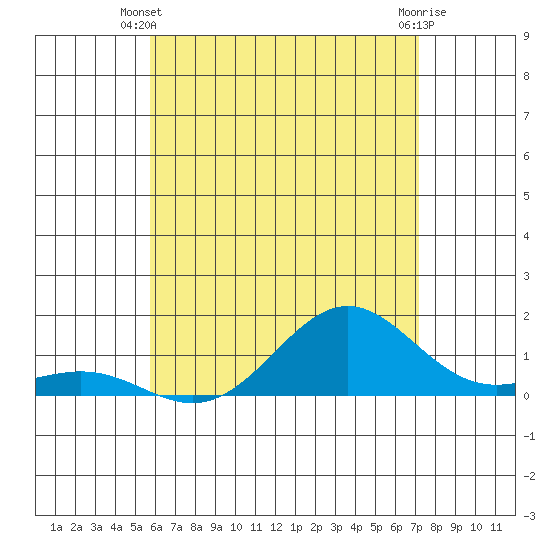 Halena Beach tide chart for Monday, June 9, 2025
