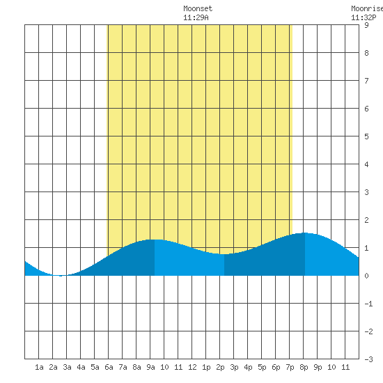Halena Beach tide chart for Wednesday, July 16, 2025