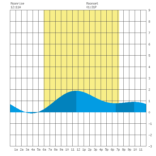Halena Beach tide chart for Friday, July 18, 2025