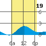 Halena Beach tide chart for Saturday, July 19, 2025