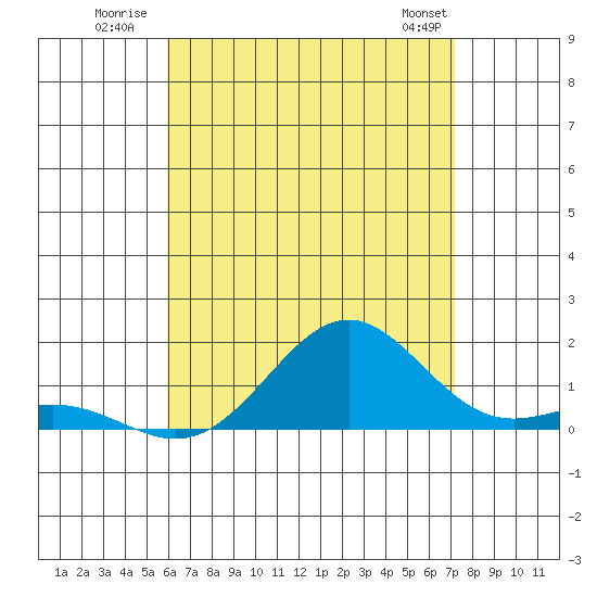 Halena Beach tide chart for Monday, July 21, 2025