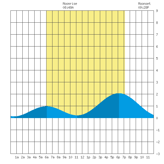 Halena Beach tide chart for Sunday, July 27, 2025