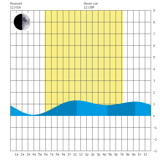 Halena Beach tide chart for Wednesday, July 2, 2025
