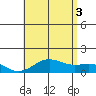 Halena Beach tide chart for Thursday, July 3, 2025